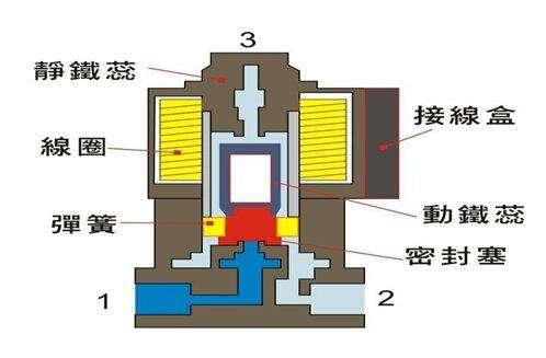 電磁閥能否持續(xù)通電工作太久？會(huì)有什么影響？